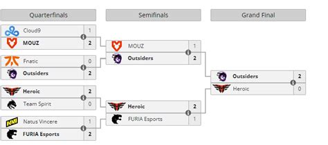 csgo results
